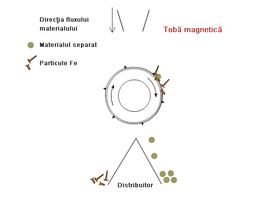 Principiul funcției tamburului magnetic