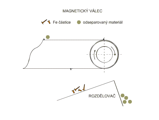 Principiul utilizării rolei magnetice Principiul utilizării rolei magnetice