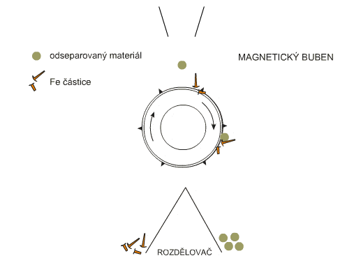 Principiul utilizării tamburului magnetic Principiul utilizării tamburului magnetic