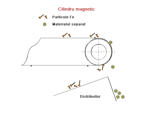 Principiul funcției cilindrului magnetic